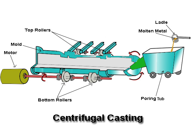 Centrifugal Casting