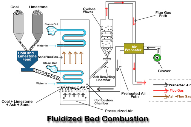 Fluidized Bed Combustion