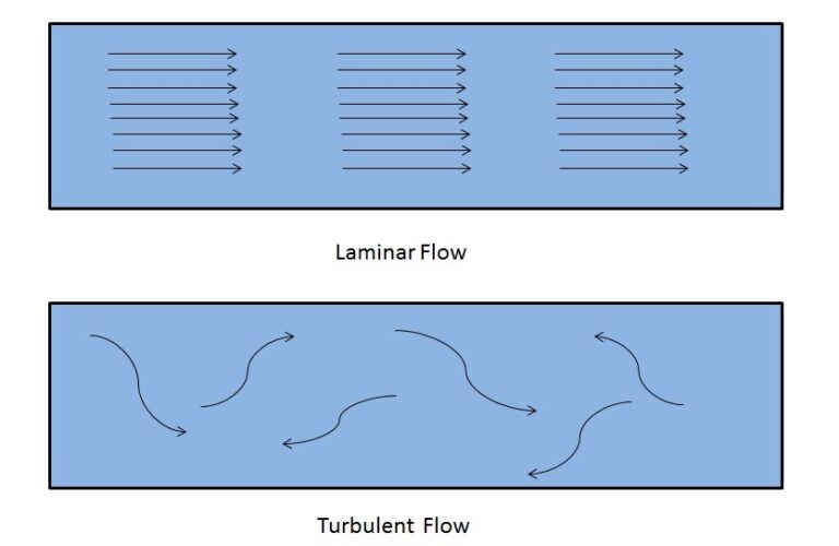 Laminar And Turbulent Flow