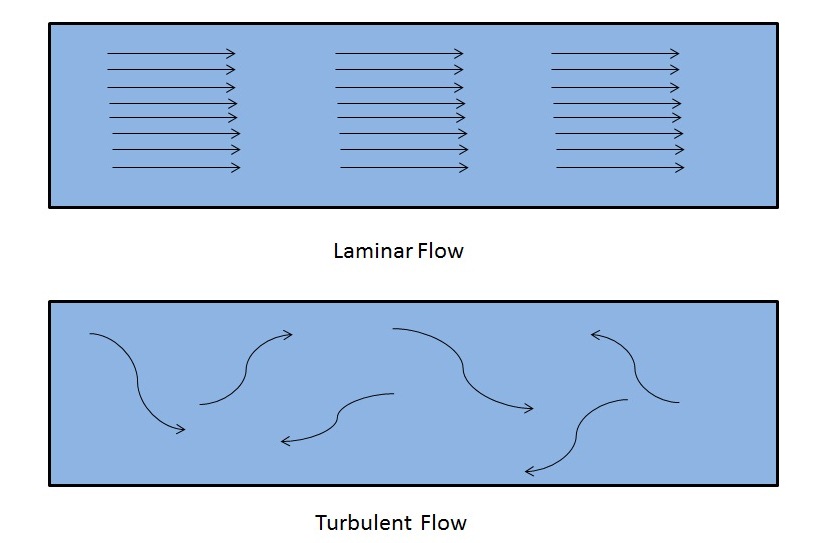 Laminar And Turbulent Flow