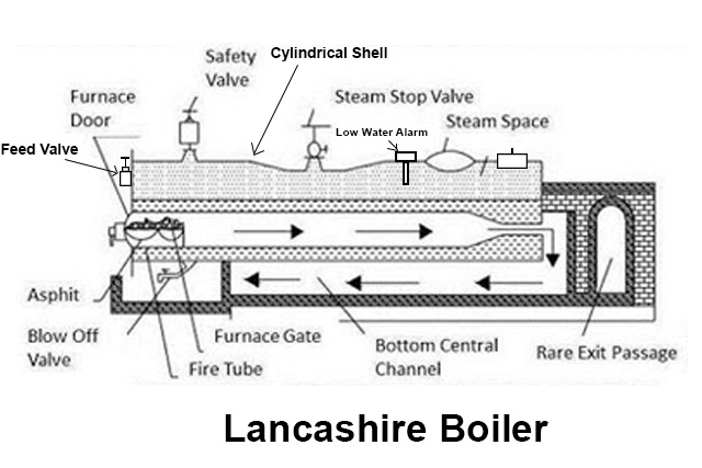 Lancashire Boiler