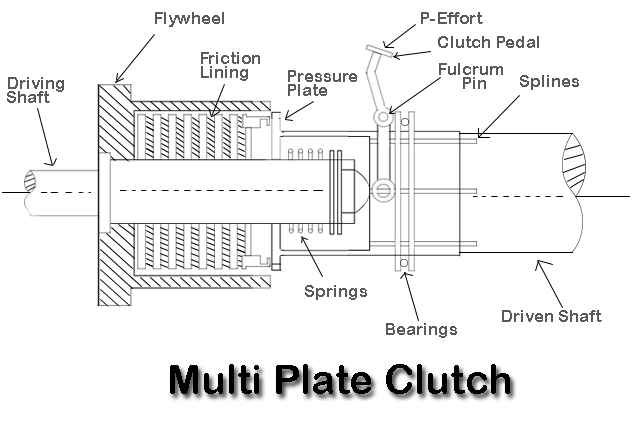 Multi Plate Clutch