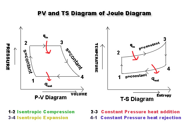 PV and TS diagram of Joule Cycle