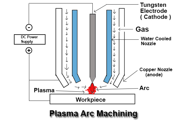 Plasma Arc Machining