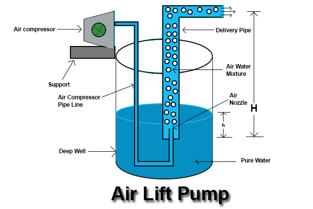 Air Lift Pump