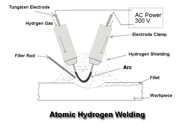 Atomic Hydrogen Welding