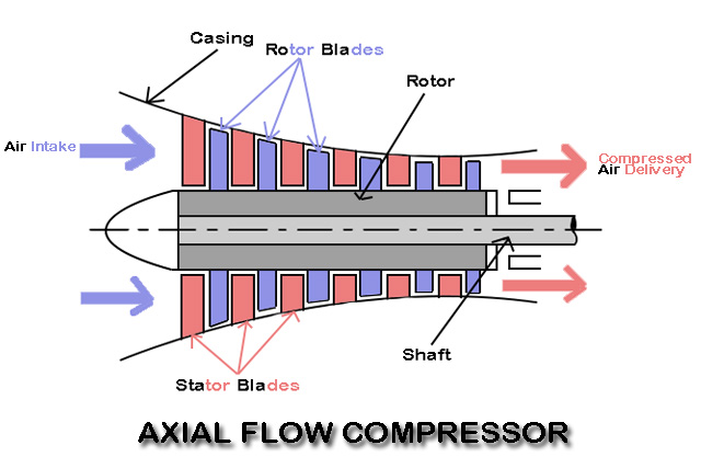 Axial Flow Compressor