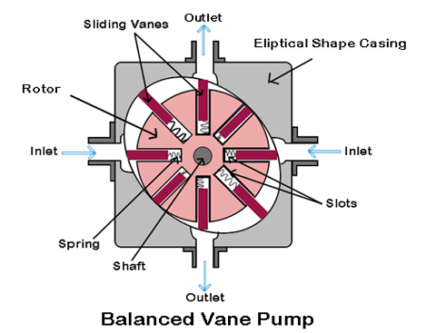 Balanced Vane Pump