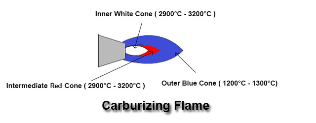 Carburizing Flame