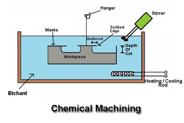 Chemical Machining
