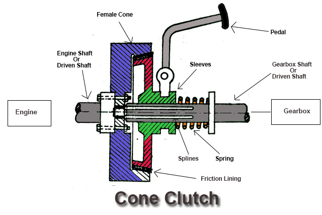 Cone Clutch