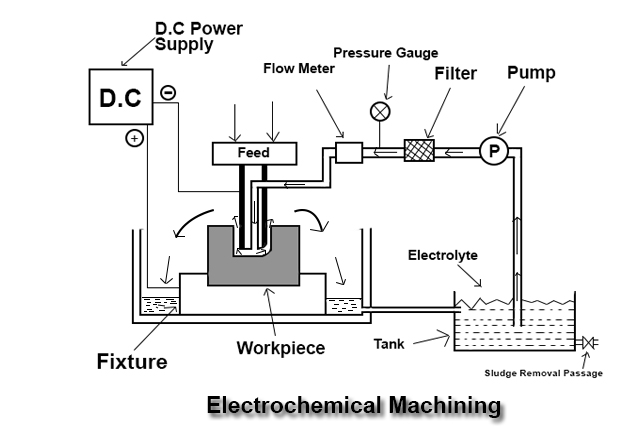 Electrochemical Machining