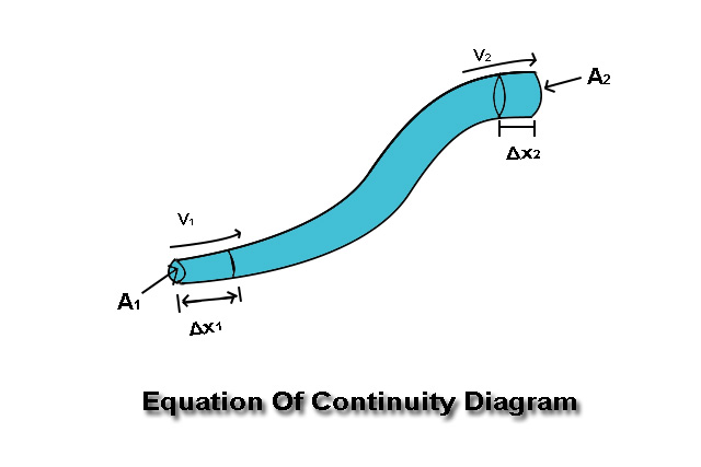 Equation Of Continuity