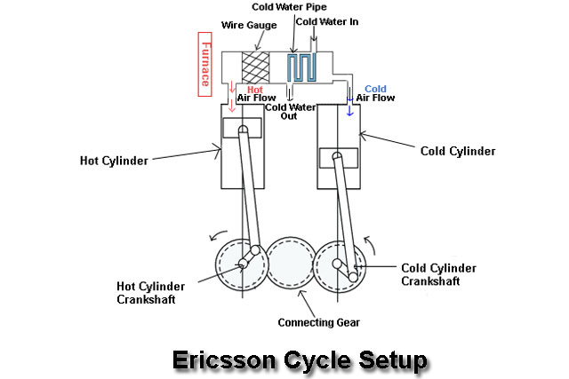Ericsson Cycle