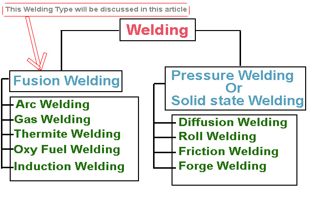 Fusion Welding