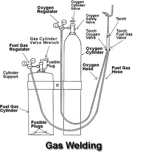 Gas Welding