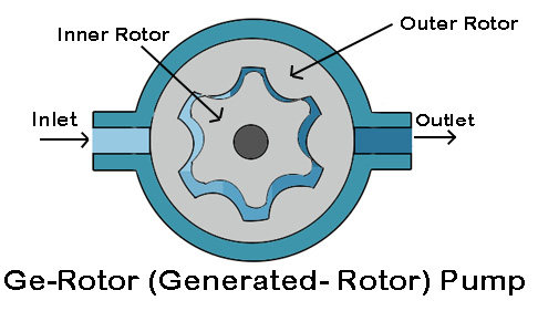 Ge- Rotor (Generated Rotor) Pump: