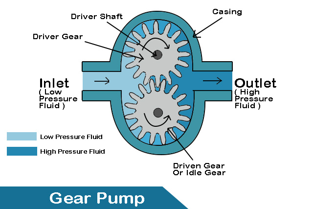 Gear Pump