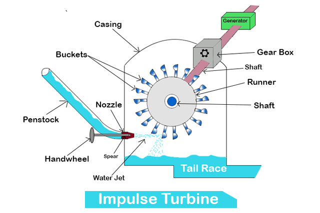 Impulse Turbine