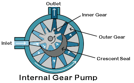 Internal Gear Pump