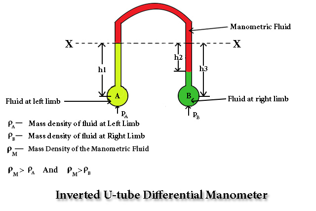 U-tube inverted differential manometer