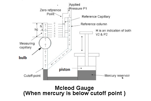 Mcleod Gauge