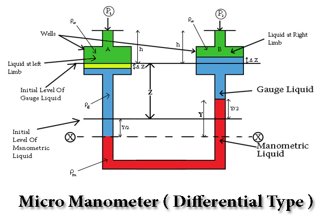 Micro Manometer of differential type