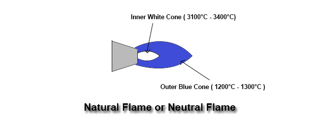 Types of Welding Flames