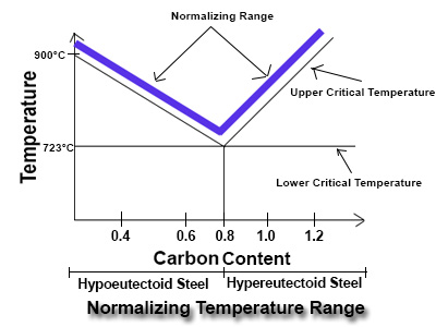 Normalizing Process