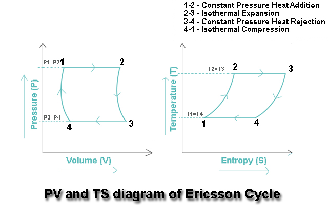 PV and TS diagram of Ericsson Cycle
