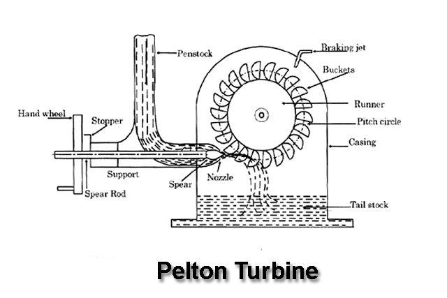 Pelton Turbine
