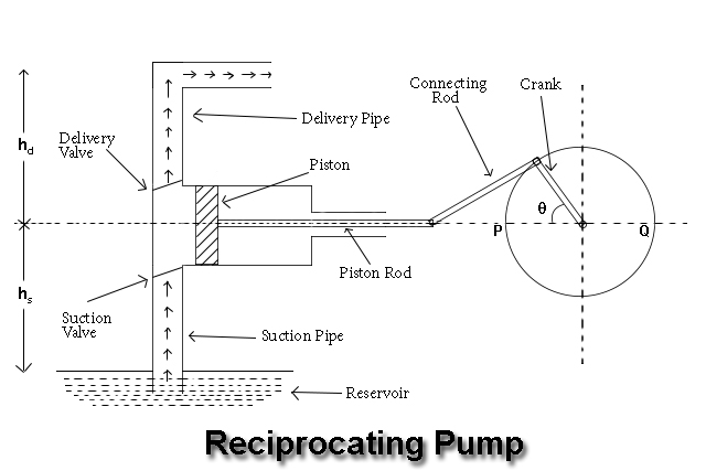 Reciprocating Pump