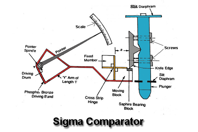 Sigma Comparator