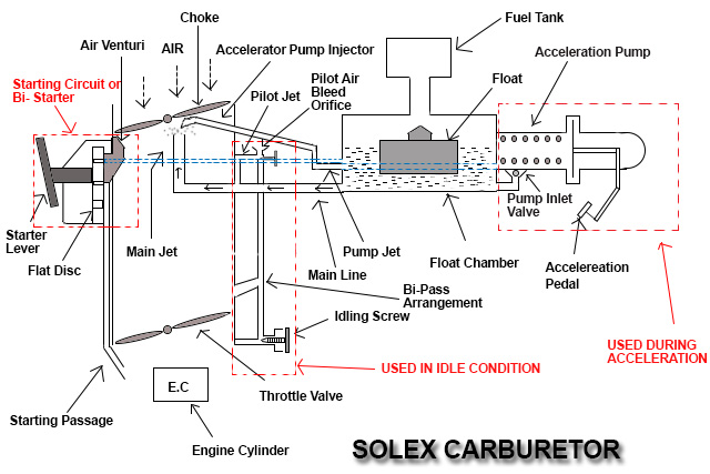 Solex Carburetor