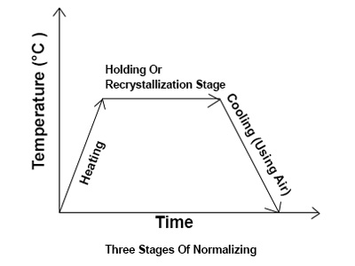 Stages Of Normalizing Process