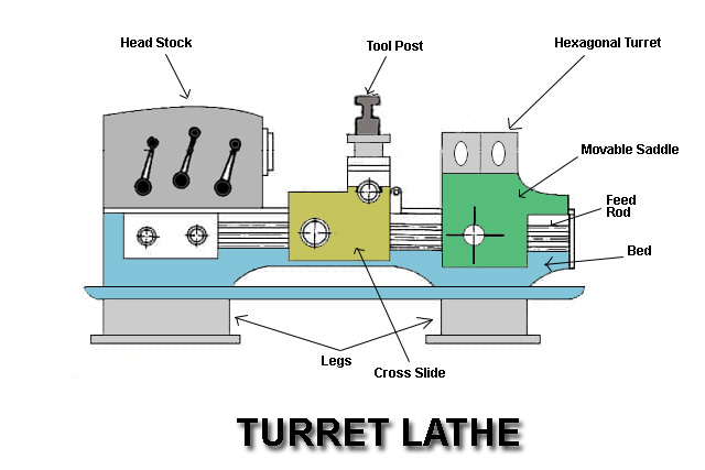 Turret Lathe