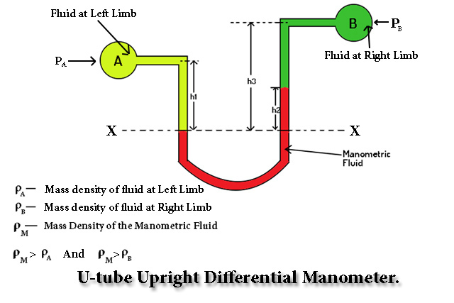 U-tube upright differential manometer