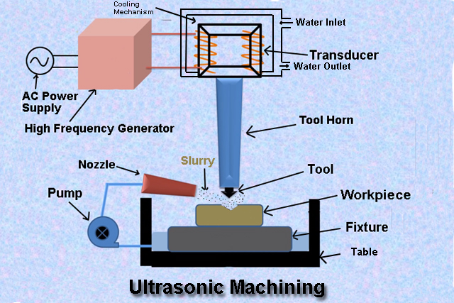 Ultrasonic Machining