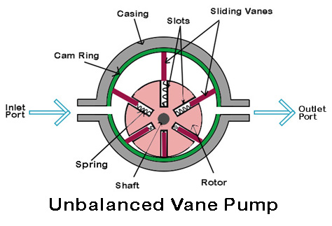 Unbalanced Vane Pump