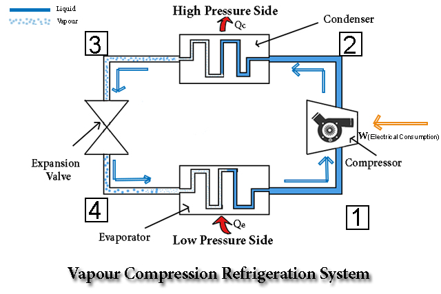 Vapour Compression Refrigeration System