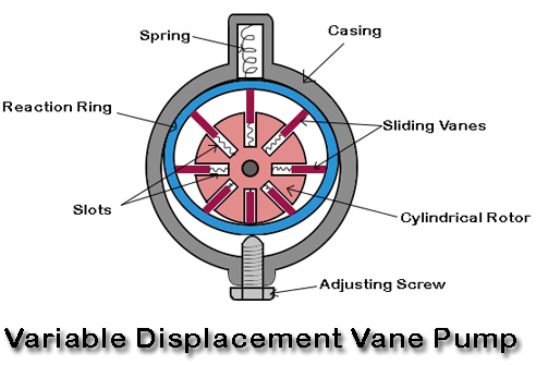 Variable Displacement Vane Pump