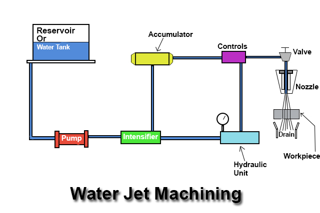 Water Jet Machining