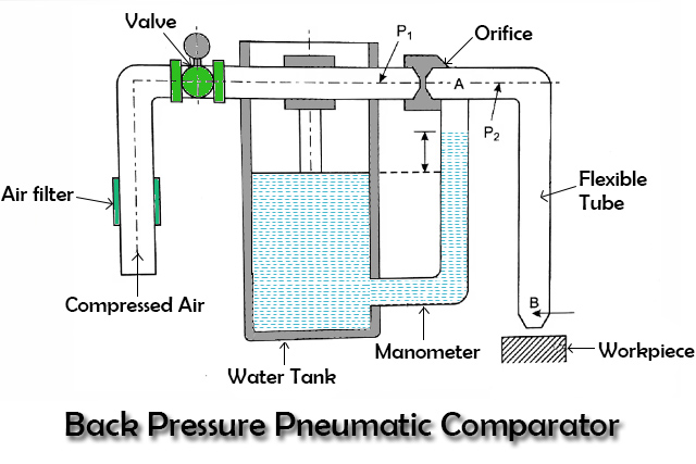 Back pressure Type Pneumatic Comparator