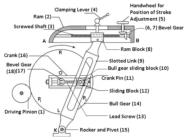 Crank and Slotted Link Mechanism