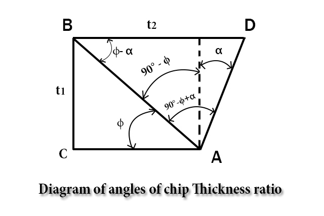Diagram of angles of chip Thickness ratio- Diagram of angles of chip Thickness ratio-