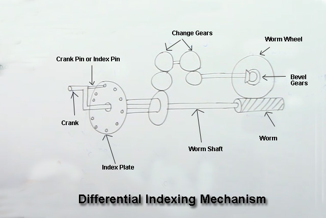 Differential Indexing Mechanism