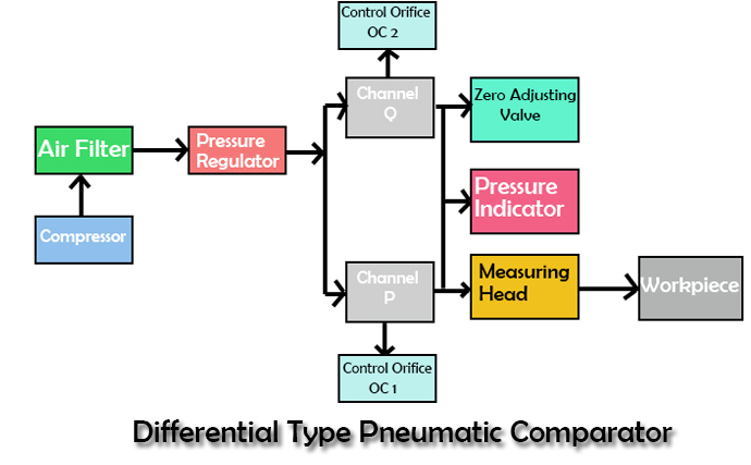 Differential Type Pneumatic Comparator