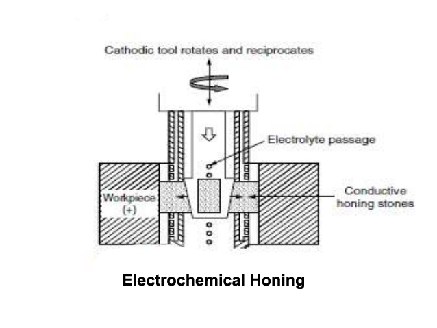 Electrochemical Honing
