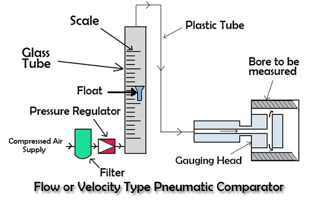 Flow or Velocity Type Pneumatic Comparator