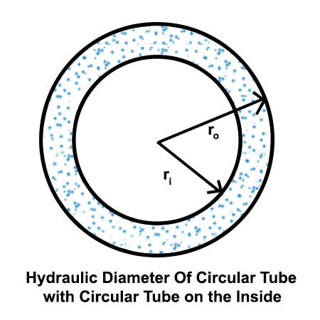 Hydraulic Diameter Of Circular Tube with Circular Tube on the Inside Hydraulic Diameter Of Circular Tube with Circular Tube on the Inside